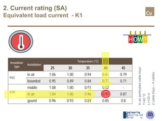 Inairperforatedcabletrays
T=40°C
L=100m
2cabletrays–4cables
2. Current rating (SA)
Equivalent load current - K1
Insulation-
type
Installation
Temperature (°C)
25 30 35 40 45
PVC
in air 1.06 1.00 0.94 0.87 0.79
bounded 0.95 0.89 0.84 0.77 0.71
EPR
mobile 1.08 1.00 0.91 0.82 -
in air 1.04 1.00 0.96 0.91 0.87
gound 0.96 0.93 0.89 0.85 0.8
H OW?
 
