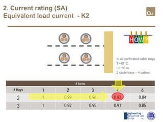 # terns
# trays 1 2 3 4 6
2 1 0.99 0.96 0.92 0.84
3 1 0.92 0.95 0.91 0.85
2. Current rating (SA)
Equivalent load current - K2
In air perforated cable trays
T=40 °C
L=100 m
2 cable trays – 4 cables
H OW?
 