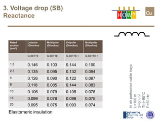 Inairperforatedcabletrays
L=100m
S=6mm2
T(r)=90°C
F=50Hz
3. Voltage drop (SB)
Reactance
Rated
section
(mm2)
Unipolar
(Ohm/km)
Multipolar
(Ohm/km)
Unipolar
(Ohm/km)
Multipolar
(Ohm/km)
G-SETTE G-SETTE G-SETTE + G-SETTE +
1.5 0.146 0.103 0.144 0.100
2.5 0.135 0.095 0.132 0.094
4 0.126 0.090 0.122 0.087
6 0.118 0.085 0.144 0.083
10 0.106 0.079 0.105 0.078
16 0.099 0.076 0.098 0.075
25 0.095 0.075 0.093 0.074
Elastomeric insulation
H OW?
 