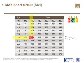 5. MAX Short circuit (SD1)
C coefficient values for copper conductors are dependent on the temperature difference between
start and end of short-circuit, according to the table 2.02.02 of the CEI 11-17 standard
T(in) T(fin)
°C 140 160 180 200 220 250
90 86 100 112 122 131 143
85 90 104 115 125 134 146
80 94 108 119 129 137 149
75 99 111 122 132 140 151
70 103 115 125 135 143 154
65 107 119 129 138 146 157
60 111 122 132 141 149 160
50 118 129 139 147 155 165
40 126 136 145 153 161 170
30 133 143 152 159 166 176
C (PVC)
H OW?
 