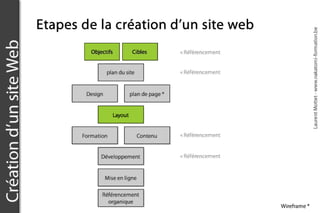 Formation ergonomie : les objectifs d'un site web. Formateur Laurent Mottet