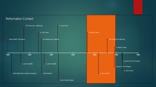 Black Death (100 years)
Start Babylonian Captivity (Avignon)
b. John Wycliffe
100 Years war - Beginning
b. John Huss
End Babylonian Captivity
Great Schism
d. John Wycliffe
d. John Huss
End of Great Schism
b. Martin Luther
b. John Calvin
The Colloquy of Marburg
Council of Trent Begins
d. Martin Luther
Council of Trent Finishes
d. John Calvin
1300 1350 1400 1450 1500 1550 1600
Reformation Context
 