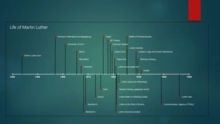 Martin Luther born
Schools in Mansfeld and Magdeburg
University of Erurt
Storm
Monastery
Ordained
Bachelor's
Bachelor's
Doctor
Vicar
Tetzel
95 Theses
Cardinal Cajetan
Johann Eck
Papal Bull
Luther burns papal bull
Luther excommunicated
Luther at the Diet of Worms
Luther taken to Wartbug Castle
Gabriel Zwilling, peasants' revolt
Luther returns to Wittenberg
Battle of Frankenhausen
Luther marries
Luther's Large and Small Catechisms
Marbug Colloquy
Health
Constroversies, bigamy of Philip I
Luther dies
1480 1490 1500 1510 1520 1530 1540 1550
Life of Martin Luther
 