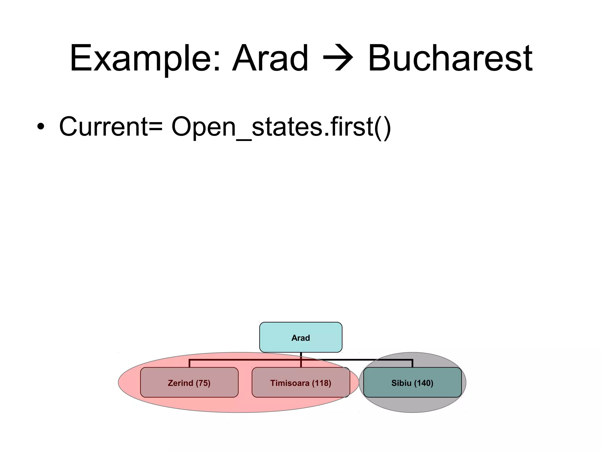 Example: Arad  Bucharest
• Current= Open_states.first()




                              Arad




           Zerind (75)   Timisoara (118)   Sibiu (140)
 