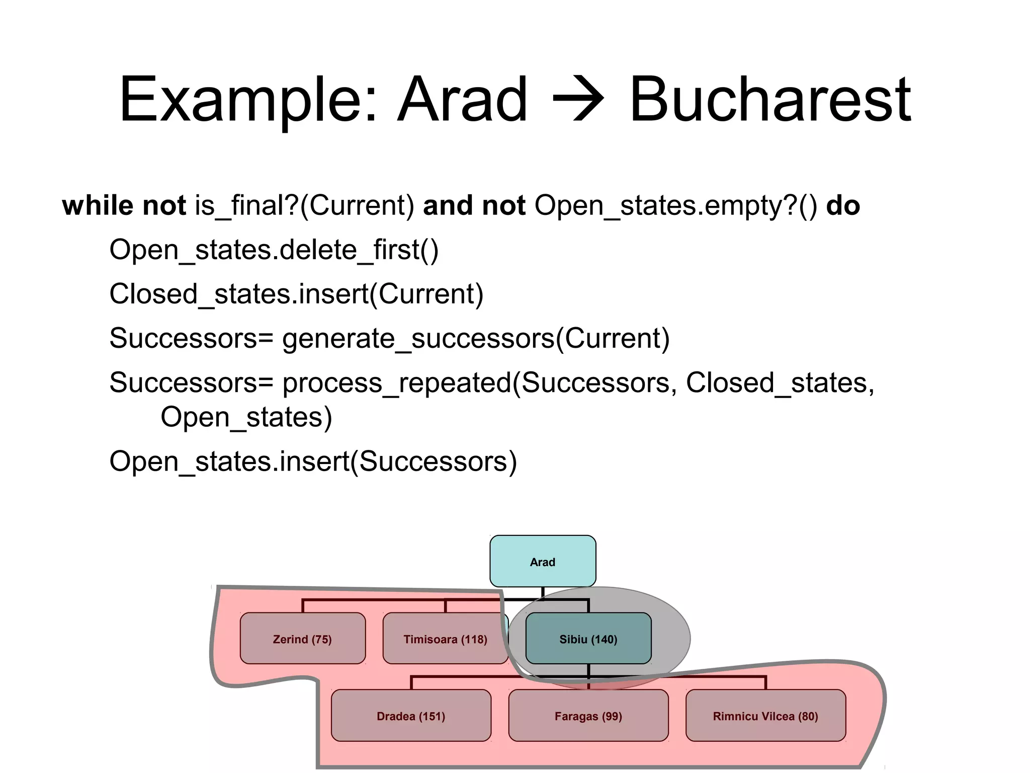 Example: Arad  Bucharest
while not is_final?(Current) and not Open_states.empty?() do
   Open_states.delete_first()
   Closed_states.insert(Current)
   Successors= generate_successors(Current)
   Successors= process_repeated(Successors, Closed_states,
      Open_states)
   Open_states.insert(Successors)


                                                   Arad




               Zerind (75)       Timisoara (118)          Sibiu (140)




                             Dradea (151)             Faragas (99)      Rimnicu Vilcea (80)
 
