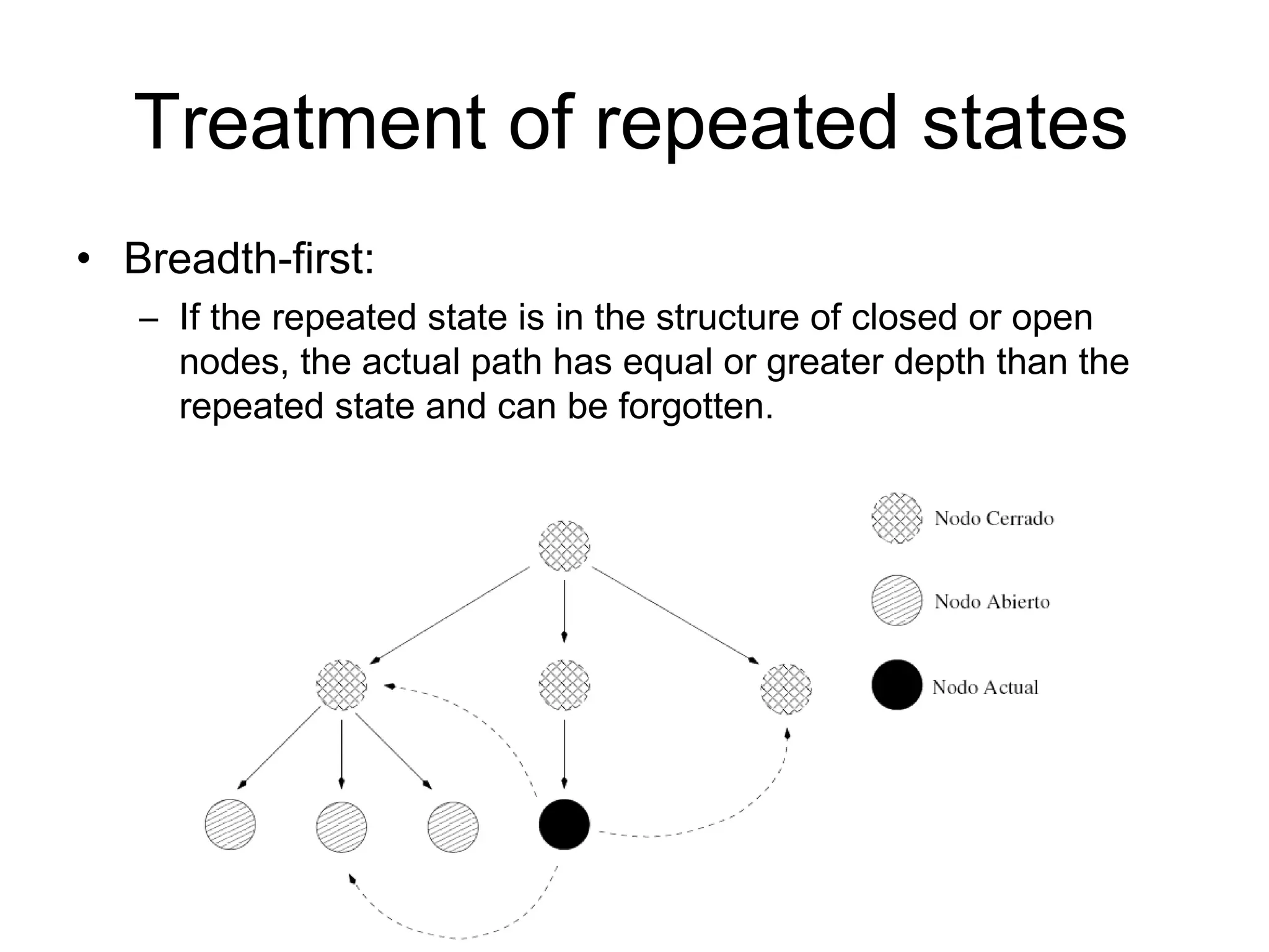 Treatment of repeated states
• Breadth-first:
   – If the repeated state is in the structure of closed or open
     nodes, the actual path has equal or greater depth than the
     repeated state and can be forgotten.




                                                          42
 