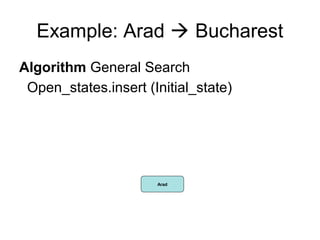 Example: Arad  Bucharest
Algorithm General Search
 Open_states.insert (Initial_state)




                      Arad
 