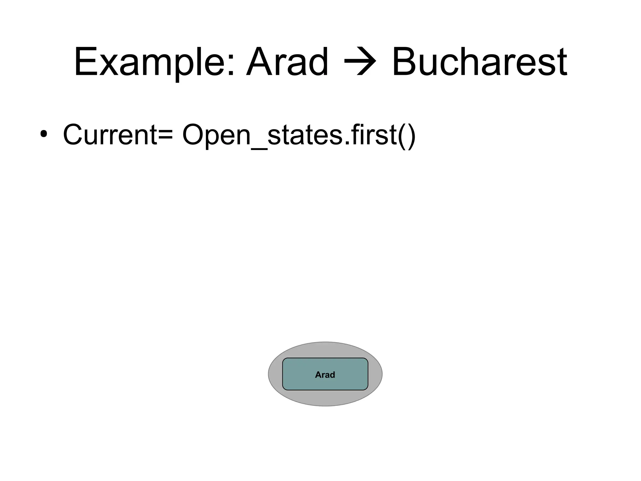 Arad
Example: Arad  Bucharest
• Current= Open_states.first()
 
