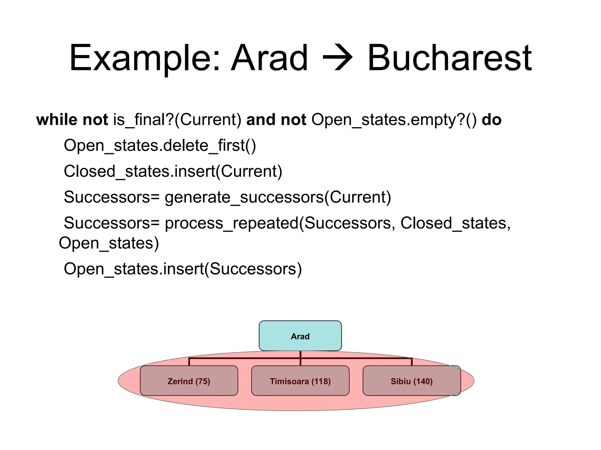 Arad
Zerind (75) Timisoara (118) Sibiu (140)
Example: Arad  Bucharest
while not is_final?(Current) and not Open_states.empty?() do
Open_states.delete_first()
Closed_states.insert(Current)
Successors= generate_successors(Current)
Successors= process_repeated(Successors, Closed_states,
Open_states)
Open_states.insert(Successors)
 