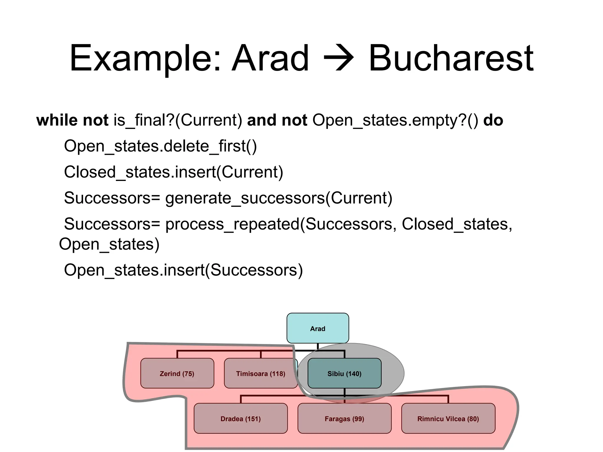 Arad
Zerind (75) Timisoara (118) Sibiu (140)
Dradea (151) Faragas (99) Rimnicu Vilcea (80)
Example: Arad  Bucharest
while not is_final?(Current) and not Open_states.empty?() do
Open_states.delete_first()
Closed_states.insert(Current)
Successors= generate_successors(Current)
Successors= process_repeated(Successors, Closed_states,
Open_states)
Open_states.insert(Successors)
 
