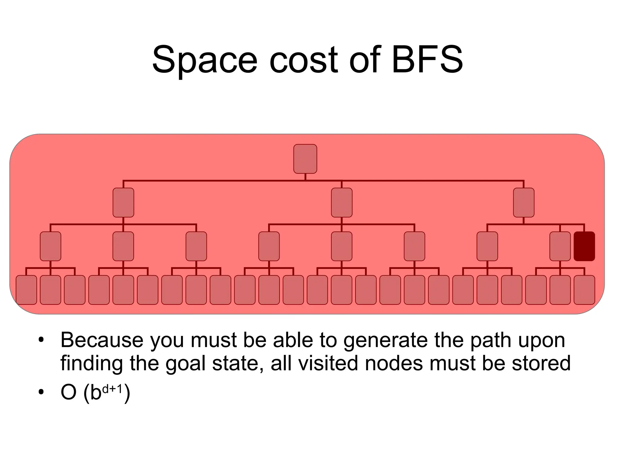 Space cost of BFS
• Because you must be able to generate the path upon
finding the goal state, all visited nodes must be stored
• O (bd+1
)
 
