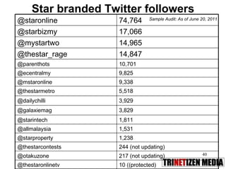 Star branded Twitter followers Sample Audit: As of June 20, 2011 3,929 @dailychilli 5,518 @thestarmetro 10,701 @parenthots 9,825 @ecentralmy 14,965 @mystartwo 17,066 @starbizmy 217 (not updating) @otakuzone 1,531 @allmalaysia 244 (not updating) @thestarcontests 14,847 @thestar_rage 10 ((protected) @thestaronlinetv 1,238 @starproperty 1,811 @starintech 3,829 @galaxiemag 9,338 @mstaronline 74,764 @staronline 