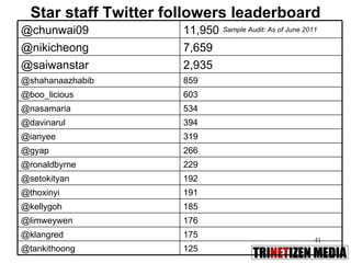 Star staff Twitter followers leaderboard Sample Audit: As of June 2011 191 @thoxinyi 176 @limweywen 192 @setokityan 859 @shahanaazhabib 11,950 @chunwai09 229 @ronaldbyrne 603 @boo_licious 319 @ianyee 125 @tankithoong 185 @kellygoh 394 @davinarul 266 @gyap 175 @klangred 534 @nasamaria 2,935 @saiwanstar 7,659 @nikicheong 