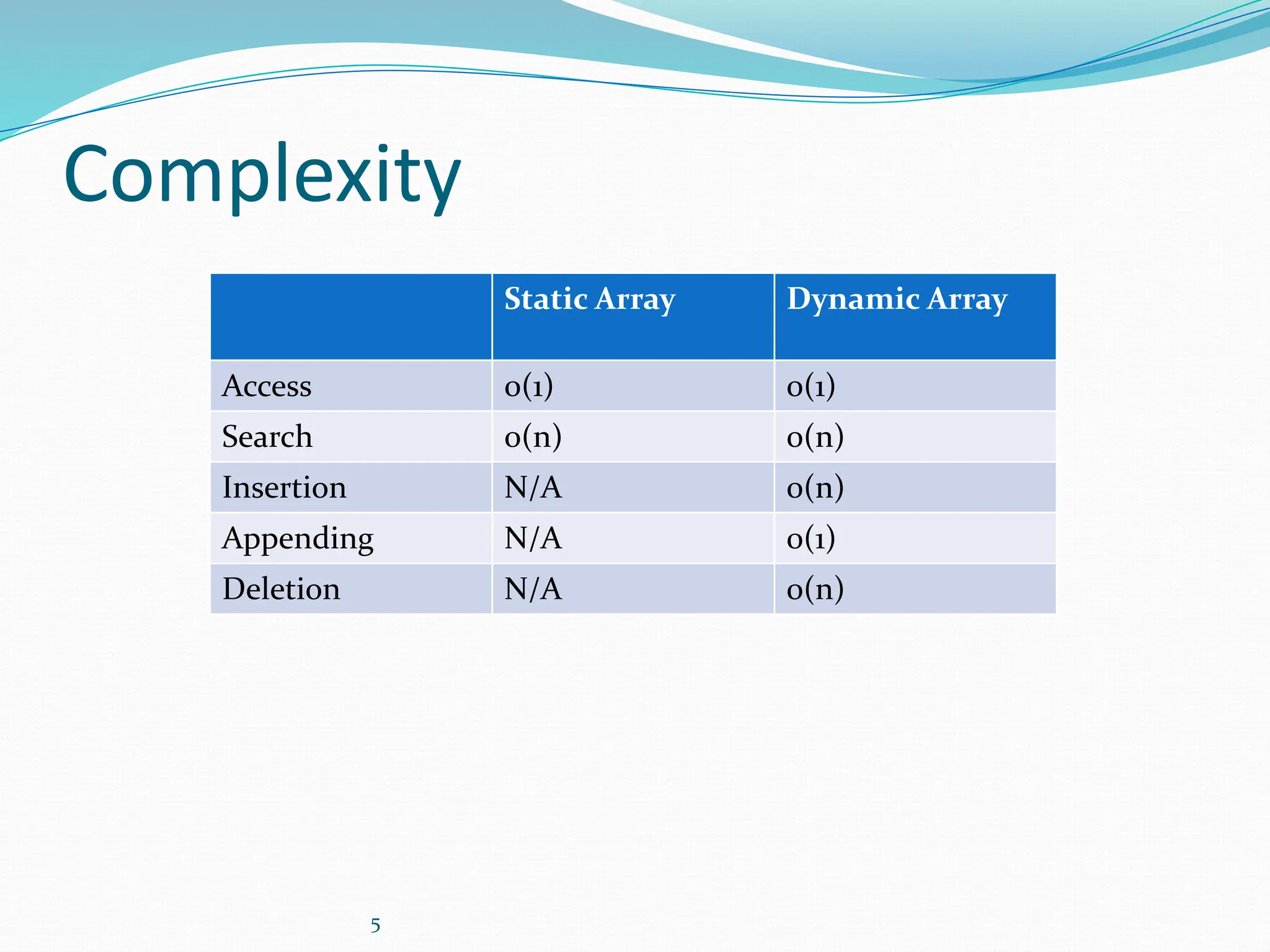 5
Complexity
Static Array Dynamic Array
Access 0(1) 0(1)
Search 0(n) 0(n)
Insertion N/A 0(n)
Appending N/A 0(1)
Deletion N/A 0(n)
 
