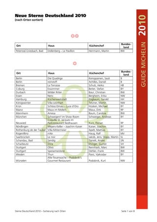 Neue Sterne Deutschland 2010
(nach Orten sortiert)




                                                  n
                                                                                       Bundes-
 Ort                          Haus                        Küchenchef
                                                                                         land
Peterstal-Griesbach, Bad      Dollenberg – Le Pavillon    Herrmann, Martin             BW




                                                    m
                                                                                       Bundes-
 Ort                          Haus                        Küchenchef
                                                                                          land
Berlin                   Die Quadriga                     Kemppainen, Sauli            B
Berlin                   reinstoff                        Achilles, Daniel             B
Bremen                   La Terrasse                      Schulz, Heiko                HB
Coburg                   Esszimmer                        Beiter, Stefan               BY
Durbach                  Wilder Ritter                    Baur, Christian              BW
Essen                    Nero                             Bergheim, Erika              NW
Hamburg                  Küchenwerkstatt                  Zogbaum, Gerald              HH
Königswinter             Villa Leonhart                   Tetzner, Martin              NW
Krün                     Schloss Elmau – Luce d'Oro       Hüsken, Michael              BY
Mainz                    Maus im Mollers                  Maus, Dirk                   RP
Mannheim                 Amesa                            Baum, Caroline               BW
München                  Schweigers² im Show Room         Schweiger, Andreas           BY
                         Coquille St. Jacques im
Neuwied                  Parkrestaurant Nodhausen         Kurz, Florian                RP
Nördlingen               Meyers Keller – Joachim Kaiser   Kaiser, Joachim              BY
Rothenburg ob der Tauber Villa Mittermeier                Apelt, Mathias               BY
Rügen/Binz               niXe                             Haug, Ralf                   MV
Saarbrücken              Le noir                          Jakob, Jens; Stopp, Martin   SL
Schandau, Bad            Sendig                           Tienelt, André               SN
Scharbeutz               DiVa                             Ehinger, Gunter              SH
Stuttgart                Olivo                            Rennhack, Marc               BW
Stuttgart                Speisemeisterei                  Oehler, Frank                BW
Weiden                   Thun                             Pavic, Vjekoslav             BY
                         Alte Feuerwache – Podobnik's
Würselen                 Gourmet Restaurant               Podobnik, Kurt               NW




Sterne Deutschland 2010 – Sortierung nach Orten                                        Seite 1 von 8
 