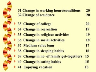 31 Change in working hours/conditions        20
    32 Change of residence                       20

   33   Change of college                       20
   34   Change in recreation                    19
   35   Change in religious activities           19
   36   Change in social activities              18
   37   Medium value loan                       17
   38   Change in sleeping habits               16
   39   Change in no. of family get-togethers   15
   40   Change in eating habits                 15
   41   Enjoying vacation                       13
 