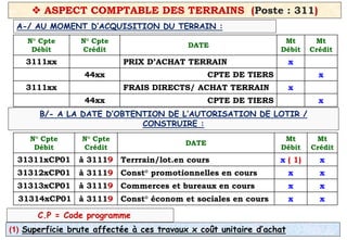  ASPECT COMPTABLE DES TERRAINS (Poste : 311)
N° Cpte
Débit
N° Cpte
Crédit
DATE
Mt
Débit
Mt
Crédit
3111xx PRIX D’ACHAT TERRAIN x
44xx CPTE DE TIERS x
3111xx FRAIS DIRECTS/ ACHAT TERRAIN x
44xx CPTE DE TIERS x
A-/ AU MOMENT D’ACQUISITION DU TERRAIN :
N° Cpte
Débit
N° Cpte
Crédit
DATE
Mt
Débit
Mt
Crédit
31311xCP01 à 31119 Terrrain/lot.en cours x ( 1) x
31312xCP01 à 31119 Const° promotionnelles en cours x x
31313xCP01 à 31119 Commerces et bureaux en cours x x
31314xCP01 à 31119 Const° économ et sociales en cours x x
B/- A LA DATE D’OBTENTION DE L’AUTORISATION DE LOTIR /
CONSTRUIRE :
(1) Superficie brute affectée à ces travaux x coût unitaire d’achat
C.P = Code programme
 