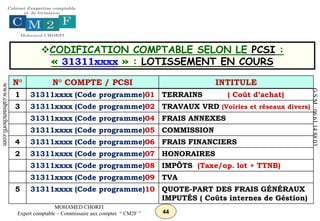 44
MOHAMED CHORFI
Expert comptable – Commissaire aux comptes “ CM2F ”
www.cabinetchorfi.com
G.S.M
:
06
61
14
88
03
CODIFICATION COMPTABLE SELON LE PCSI :
« 31311xxxx » : LOTISSEMENT EN COURS
N° N° COMPTE / PCSI INTITULE
1 31311xxxx (Code programme)01 TERRAINS ( Coût d’achat)
3 31311xxxx (Code programme)02 TRAVAUX VRD (Voiries et réseaux divers)
31311xxxx (Code programme)04 FRAIS ANNEXES
31311xxxx (Code programme)05 COMMISSION
4 31311xxxx (Code programme)06 FRAIS FINANCIERS
2 31311xxxx (Code programme)07 HONORAIRES
31311xxxx (Code programme)08 IMPÔTS (Taxe/op. lot + TTNB)
31311xxxx (Code programme)09 TVA
5 31311xxxx (Code programme)10 QUOTE-PART DES FRAIS GÉNÉRAUX
IMPUTÉS ( Coûts internes de Géstion)
 