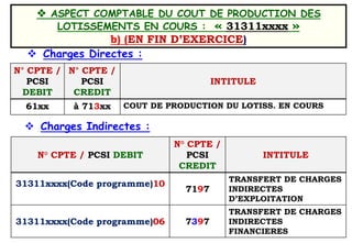  Charges Directes :
 Charges Indirectes :
 ASPECT COMPTABLE DU COUT DE PRODUCTION DES
LOTISSEMENTS EN COURS : « 31311xxxx »
b) (EN FIN D’EXERCICE)
N° CPTE /
PCSI
DEBIT
N° CPTE /
PCSI
CREDIT
INTITULE
61xx à 713xx COUT DE PRODUCTION DU LOTISS. EN COURS
N° CPTE / PCSI DEBIT
N° CPTE /
PCSI
CREDIT
INTITULE
31311xxxx(Code programme)10
7197
TRANSFERT DE CHARGES
INDIRECTES
D’EXPLOITATION
31311xxxx(Code programme)06 7397
TRANSFERT DE CHARGES
INDIRECTES
FINANCIERES
 