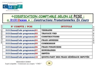 50
MOHAMED CHORFI
Expert comptable – Commissaire aux comptes “ CM2F ”
www.cabinetchorfi.com
G.S.M
:
06
61
14
88
03
CODIFICATION COMPTABLE SELON LE PCSI :
« 31312xxxx » : Constructions Promotionnelles En Cours
N° COMPTE / PCSI INTITULE
31312xxxx(Code programme)01 TERRAINS
31312xxxx(Code programme)02 TRAVAUX VRD
31312xxxx(Code programme)03 CONSTRUCTIONS
31312xxxx(Code programme)04 FRAIS ANNEXES
31312xxxx(Code programme)05 COMMISSION
31312xxxx(Code programme)06 FRAIS FINANCIERS
31312xxxx(Code programme)07 HONORAIRES
31312xxxx(Code programme)08 IMPÔTS
31312xxxx(Code programme)10 QUOTE-PART DES FRAIS GÉNÉRAUX IMPUTÉS
 