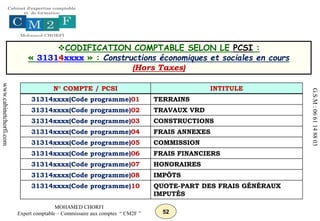 52
MOHAMED CHORFI
Expert comptable – Commissaire aux comptes “ CM2F ”
www.cabinetchorfi.com
G.S.M
:
06
61
14
88
03
CODIFICATION COMPTABLE SELON LE PCSI :
« 31314xxxx » : Constructions économiques et sociales en cours
(Hors Taxes)
N° COMPTE / PCSI INTITULE
31314xxxx(Code programme)01 TERRAINS
31314xxxx(Code programme)02 TRAVAUX VRD
31314xxxx(Code programme)03 CONSTRUCTIONS
31314xxxx(Code programme)04 FRAIS ANNEXES
31314xxxx(Code programme)05 COMMISSION
31314xxxx(Code programme)06 FRAIS FINANCIERS
31314xxxx(Code programme)07 HONORAIRES
31314xxxx(Code programme)08 IMPÔTS
31314xxxx(Code programme)10 QUOTE-PART DES FRAIS GÉNÉRAUX
IMPUTÉS
 