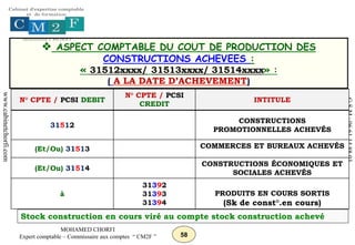 58
MOHAMED CHORFI
Expert comptable – Commissaire aux comptes “ CM2F ”
www.cabinetchorfi.com
G.S.M
:
06
61
14
88
03
N° CPTE / PCSI DEBIT
N° CPTE / PCSI
CREDIT
INTITULE
31512
CONSTRUCTIONS
PROMOTIONNELLES ACHEVÉS
(Et/Ou) 31513 COMMERCES ET BUREAUX ACHEVÉS
(Et/Ou) 31514
CONSTRUCTIONS ÉCONOMIQUES ET
SOCIALES ACHEVÉS
à
31392
31393
31394
PRODUITS EN COURS SORTIS
(Sk de const°.en cours)
 ASPECT COMPTABLE DU COUT DE PRODUCTION DES
CONSTRUCTIONS ACHEVEES :
« 31512xxxx/ 31513xxxx/ 31514xxxx» :
( A LA DATE D’ACHEVEMENT)
Stock construction en cours viré au compte stock construction achevé
 