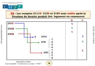 60
MOHAMED CHORFI
Expert comptable – Commissaire aux comptes “ CM2F ”
www.cabinetchorfi.com
G.S.M
:
06
61
14
88
03
31119
3139X
3159X
à 31111
1
3131 2
3
4
1
3151 2
3
4
X
X
X
D C
X
X
X
NB : Les comptes 31119- 3139 et 3159 sont soldés après la
livraison du dernier produit (lot, logement ou commerce)
 