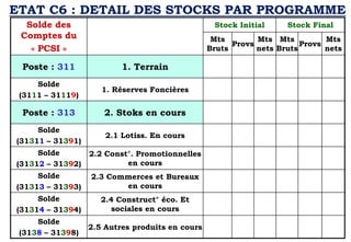 Solde des
Comptes du
« PCSI »
Stock Initial Stock Final
Mts
Bruts
Provs
Mts
nets
Mts
Bruts
Provs
Mts
nets
Poste : 311 1. Terrain
Solde
(3111 – 31119)
1. Réserves Foncières
Poste : 313 2. Stoks en cours
Solde
(31311 – 31391)
2.1 Lotiss. En cours
Solde
(31312 – 31392)
2.2 Const°. Promotionnelles
en cours
Solde
(31313 – 31393)
2.3 Commerces et Bureaux
en cours
Solde
(31314 – 31394)
2.4 Construct° éco. Et
sociales en cours
Solde
(3138 – 31398)
2.5 Autres produits en cours
ETAT C6 : DETAIL DES STOCKS PAR PROGRAMME
 