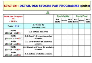 ETAT C6 : DETAIL DES STOCKS PAR PROGRAMME (Suite)
Solde des Comptes
du
« PCSI »
Stock Initial Stock Final
Mts
Bruts
Provs
Mts
nets
Mts
Bruts
Provs
Mts
nets
Poste : 315
3. Stoks de
Produits Finis
Solde
(31511 – 31591)
3.1 Lotiss. achevés
Solde
(31512 – 31592)
3.2 Const°. Promotionnelles
achevés
Solde
(31513 – 31593)
3.3 Commerces et Bureaux
achevés
Solde
(31514 – 31594)
3.4 Construct° éco. Et sociales
achevés
Solde
(31515 – 31595)
3.5 Autres produits achevés
 