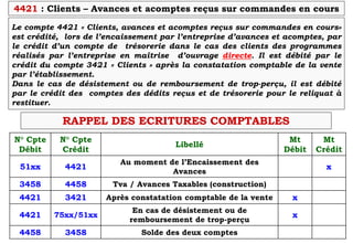 4421 : Clients – Avances et acomptes reçus sur commandes en cours
RAPPEL DES ECRITURES COMPTABLES
N° Cpte
Débit
N° Cpte
Crédit
Libellé
Mt
Débit
Mt
Crédit
51xx 4421
Au moment de l’Encaissement des
Avances
x
3458 4458 Tva / Avances Taxables (construction)
4421 3421 Après constatation comptable de la vente x
4421 75xx/51xx
En cas de désistement ou de
remboursement de trop-perçu
x
4458 3458 Solde des deux comptes
Le compte 4421 « Clients, avances et acomptes reçus sur commandes en cours»
est crédité, lors de l’encaissement par l’entreprise d’avances et acomptes, par
le crédit d’un compte de trésorerie dans le cas des clients des programmes
réalisés par l’entreprise en maîtrise d’ouvrage directe. Il est débité par le
crédit du compte 3421 « Clients » après la constatation comptable de la vente
par l’établissement.
Dans le cas de désistement ou de remboursement de trop-perçu, il est débité
par le crédit des comptes des dédits reçus et de trésorerie pour le reliquat à
restituer.
 