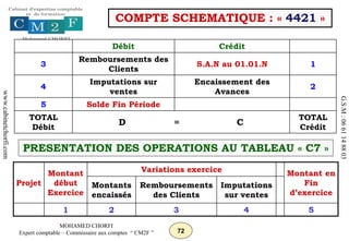 72
MOHAMED CHORFI
Expert comptable – Commissaire aux comptes “ CM2F ”
www.cabinetchorfi.com
G.S.M
:
06
61
14
88
03
Projet
Montant
début
Exercice
Variations exercice Montant en
Fin
d’exercice
Montants
encaissés
Remboursements
des Clients
Imputations
sur ventes
1 2 3 4 5
COMPTE SCHEMATIQUE : « 4421 »
Débit Crédit
3
Remboursements des
Clients
S.A.N au 01.01.N 1
4
Imputations sur
ventes
Encaissement des
Avances
2
5 Solde Fin Période
TOTAL
Débit
D = C
TOTAL
Crédit
PRESENTATION DES OPERATIONS AU TABLEAU « C7 »
 