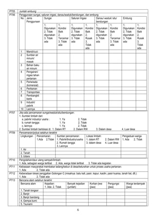 6
P705 Jumlah embung: ………………
P706 Penggunaan sungai, saluran irigasi, danau/waduk/bendungan, dan embung
No Jenis
Penggunaan
Sungai Saluran Irigasi Danau/ waduk/ situ/
bendungan
Embung
1.
Digunakan
2. Tidak
digunakan
3. Tidak
ada
1.
Kondisi
Baik
2.
Tercemar
3. Tidak
ada
1.
Digunakan
2. Tidak
digunakan
3. Tidak
ada
1.
Kondisi
Baik
2.
Rusak
3.
Tidak
ada
1.
Digunakan
2. Tidak
digunakan
3. Tidak
ada
1.
Kondisi
Baik
2.
Tercemar
3. Tidak
ada
1.
Digunakan
2. Tidak
digunakan
3. Tidak
ada
1.
Kondisi
Baik
2.
Rusak
3.
Tidak
ada
1 Mandi/cuci
2 Sumber air
minum/
masak
3 Bahan baku
air minum
4 Pengairan/
irigasi lahan
pertanian
5 Pariwisata
(komersial)
6 Perikanan
7 Transportasi
8 Pembangkit
listrik
9 Industri/
pabrik
10 Lainnya
P707 Jika ada pencemaran sungai/waduk/situ/bendungan:
1. Sumber limbah dari:
a. pabrik/ industry/ usaha : 1. Ya 2. Tidak
b. rumah tangga: 1. Ya 2. Tidak
c. lainnya: 1. Ya 2. Tidak
2. Sumber limbah berlokasi di: 1. Dalam RT 2. Dalam RW 3. Dalam desa 4. Luar desa
P709 Pencemaran/polusi setahun terakhir
Lingkungan Pencemaran:
1.Ada 2.Tidak
Sumber pencemaran:
1. Pabrik/6ndustry/usaha
2. Rumah tangga
3. Lainnya
Lokasi limbah:
1. dalam RT 2. Dalam RW
3. dalam desa 4. Luar desa
Pengaduan warga
1. Ada 2. Tidak
1. Air
2. Tanah
3. Udara
P710 Pengolahan/daur ulang sampah/limbah:
1. Ada, sebagian warga terlibat 2. Ada, warga tidak terlibat 3. Tidak ada kegiatan
P711 Kebiasaan masyarakat membakar ladang/kebun di desa/kelurahan untuk proses usaha pertanian:
1. Ada 2. Tidak ada
P712 Keberadaan lokasi penggalian Golongan C (misalnya: batu kali, pasir, kapur, kaolin, pasir kuarsa, tanah liat, dll.):
1. Ada 2. Tidak ada
P713 Bencana alam setahun terakhir
Bencana alam Kejadian:
1. Ada 2. Tidak
Banyak kejadian
(jumlah)
Korban jiwa
(jiwa)
Pengungsi
(jiwa)
Warga terdampak
(jiwa)
1. Tanah longsor
2. Banjir
3. Banjir bandang
4. Gempa bumi
5. Tsunami
 