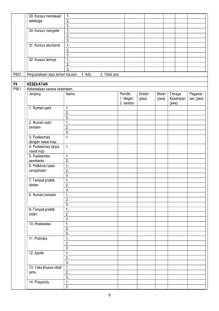 9
29. Kursus memasak/
tataboga
1.
2.
3.
30. Kursus mengetik 1.
2.
3.
31. Kursus akuntansi 1.
2.
3.
32. Kursus lainnya 1.
2.
3.
P802 Perpustakaan atau taman bacaan: 1. Ada 2. Tidak ada
P9 KESEHATAN
P901 Keberadaan sarana kesehatan
Jenjang Nama Pemilik:
1. Negeri
2. swasta
Dokter
(jiwa)
Bidan
(jiwa)
Tenaga
Kesehatan
(jiwa)
Pegawai
lain (jiwa)
1. Rumah sakit 1.
2.
3.
2. Rumah sakit
bersalin
1.
2.
3.
3. Puskesmas
dengan rawat inap
1.
4. Puskesmas tanpa
rawat inap
1.
5. Puskesmas
pembantu
1.
2.
6. Poliklinik/ balai
pengobatan
1.
2.
3.
7. Tempat praktik
dokter
1.
2.
3.
8. Rumah bersalin 1.
2.
3.
9. Tempat praktik
bidan
1.
2.
3.
10. Poskesdes 1.
2.
3.
11. Polindes 1.
2.
3.
12. Apotik 1.
2.
3.
13. Toko khusus obat/
jamu
1.
2.
3.
14. Posyandu 1.
2.
 
