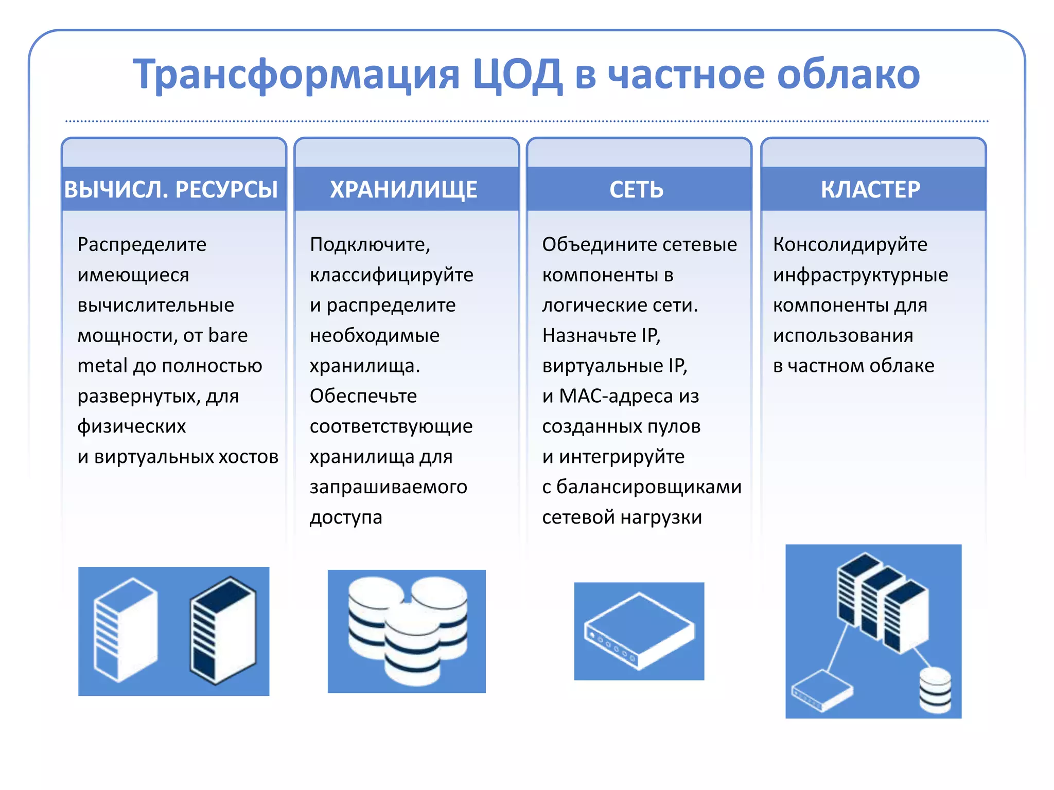 Трансформация ЦОД в частное облако

ВЫЧИСЛ. РЕСУРСЫ         ХРАНИЛИЩЕ              СЕТЬ               КЛАСТЕР

Распределите           Подключите,       Объедините сетевые   Консолидируйте
имеющиеся              классифицируйте   компоненты в         инфраструктурные
вычислительные         и распределите    логические сети.     компоненты для
мощности, от bare      необходимые       Назначьте IP,        использования
metal до полностью     хранилища.        виртуальные IP,      в частном облаке
развернутых, для       Обеспечьте        и MAC-адреса из
физических             соответствующие   созданных пулов
и виртуальных хостов   хранилища для     и интегрируйте
                       запрашиваемого    с балансировщиками
                       доступа           сетевой нагрузки
 