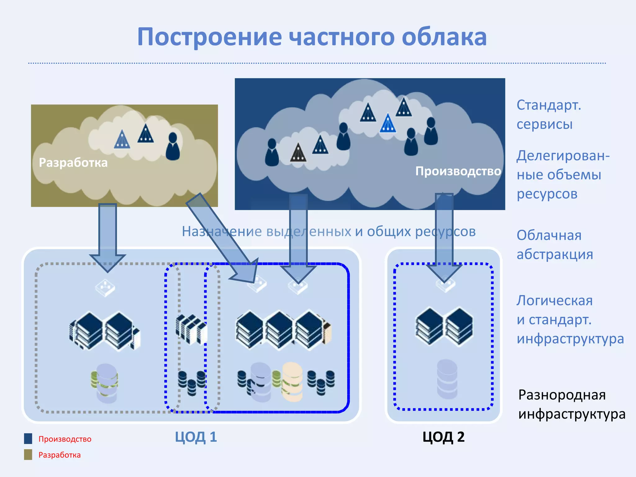 Построение частного облака

                                                             Стандарт.
                                                             сервисы

Разработка                                                   Делегирован-
                                                Производство ные объемы
                                                             ресурсов

                  Назначение выделенных и общих ресурсов     Облачная
                                                             абстракция

                                                             Логическая
                                                             и стандарт.
                                                             инфраструктура


                                                             Разнородная
                                                             инфраструктура
Производство     ЦОД 1                           ЦОД 2
Разработка
 