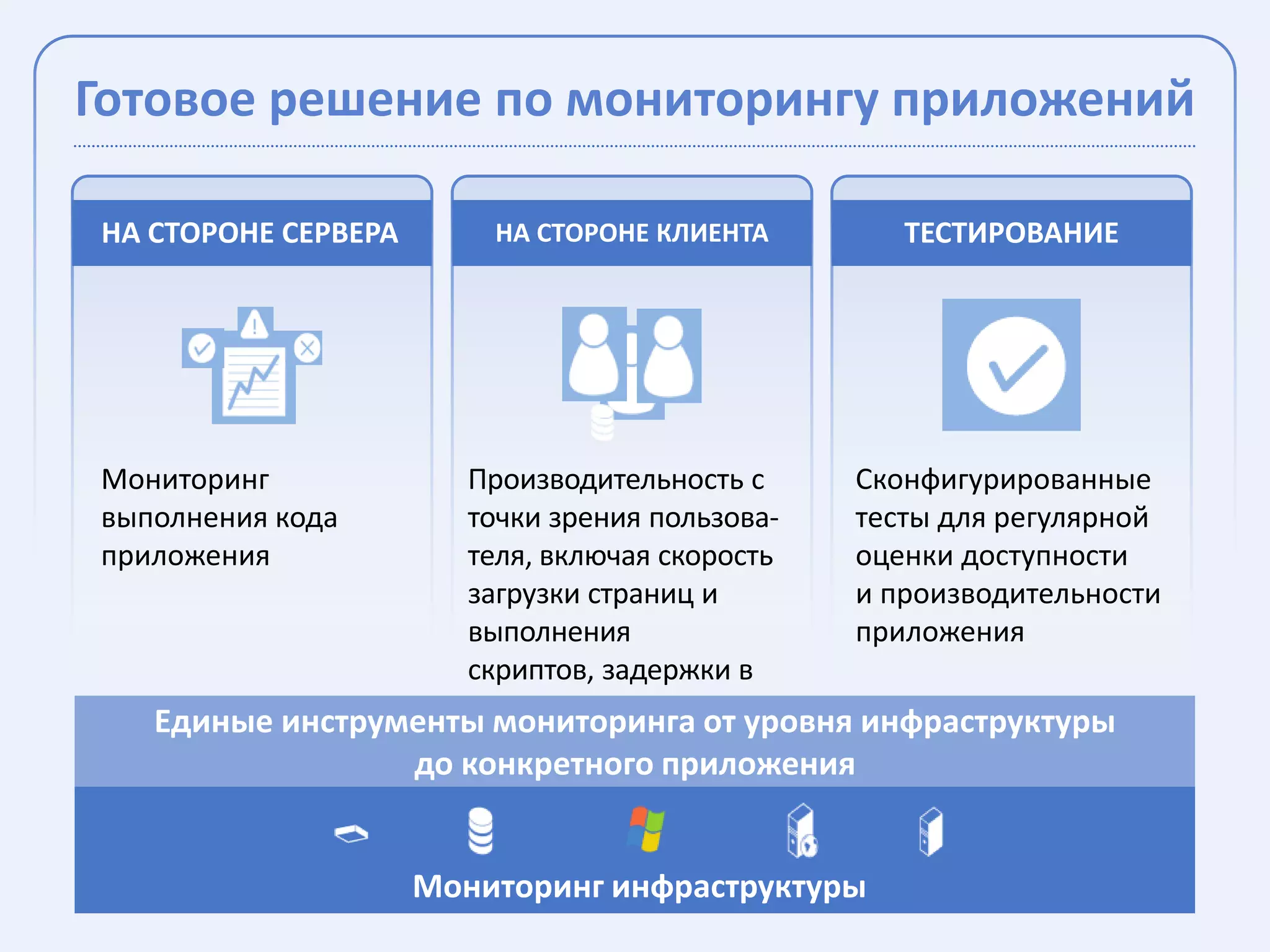Готовое решение по мониторингу приложений

НА СТОРОНЕ СЕРВЕРА       НА СТОРОНЕ КЛИЕНТА      ТЕСТИРОВАНИЕ




Мониторинг          Производительность с   Сконфигурированные
выполнения кода     точки зрения пользова- тесты для регулярной
приложения          теля, включая скорость оценки доступности
                    загрузки страниц и     и производительности
                    выполнения             приложения
                    скриптов, задержки в
                    сети
   Единые инструменты мониторинга от уровня инфраструктуры
                     до конкретного приложения


                     Мониторинг инфраструктуры
 
