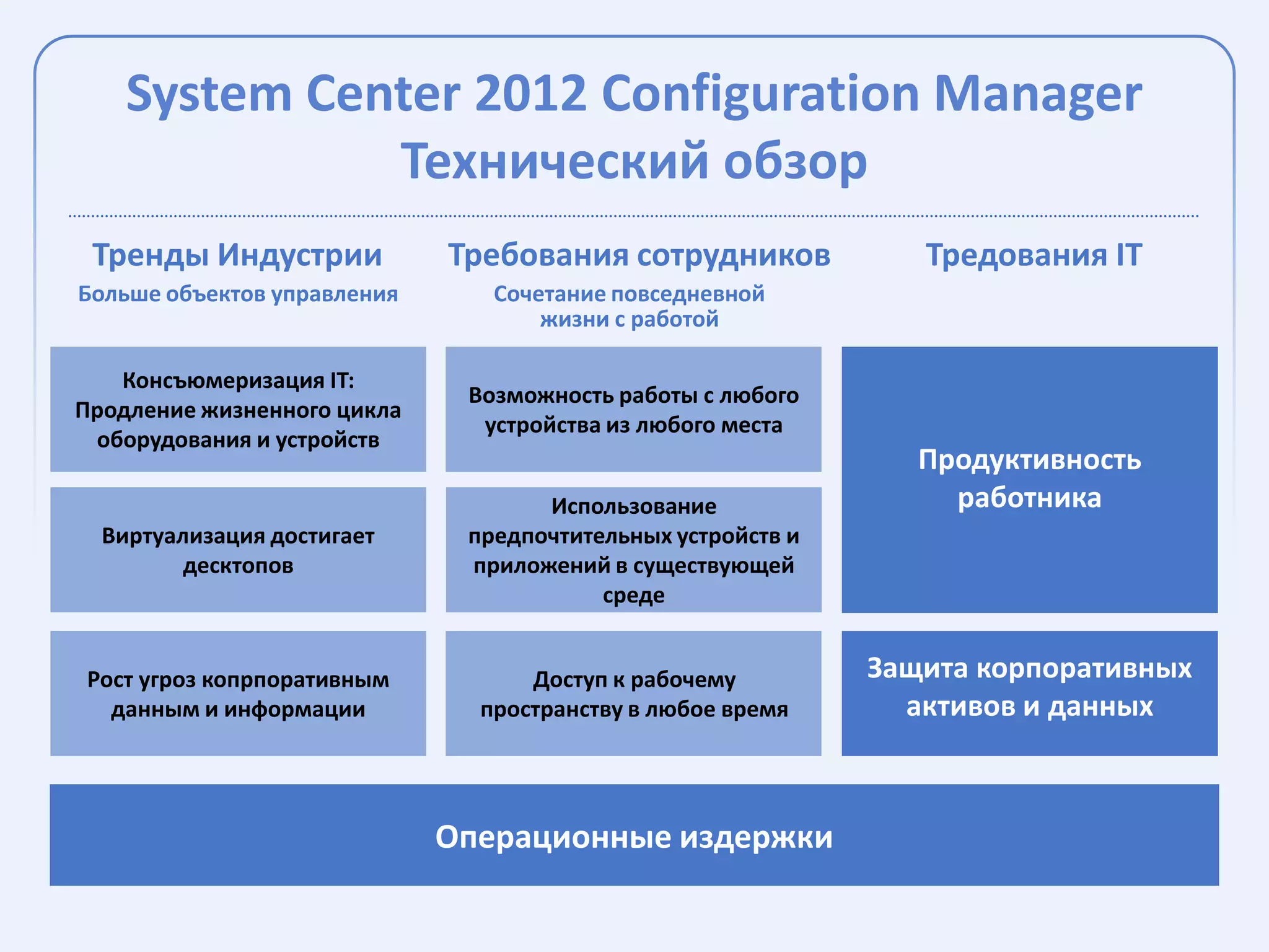System Center 2012 Configuration Manager
              Технический обзор
 Тренды Индустрии            Требования сотрудников          Тредования IT
Больше объектов управления      Сочетание повседневной
                                    жизни с работой

   Консъюмеризация IT:
                              Возможность работы с любого
Продление жизненного цикла
                               устройства из любого места
 оборудования и устройств

                                    Использование
  Виртуализация достигает     предпочтительных устройств и
         десктопов            приложений в существующей
                                         среде


Рост угроз копрпоративным          Доступ к рабочему
  данным и информации          пространству в любое время
 