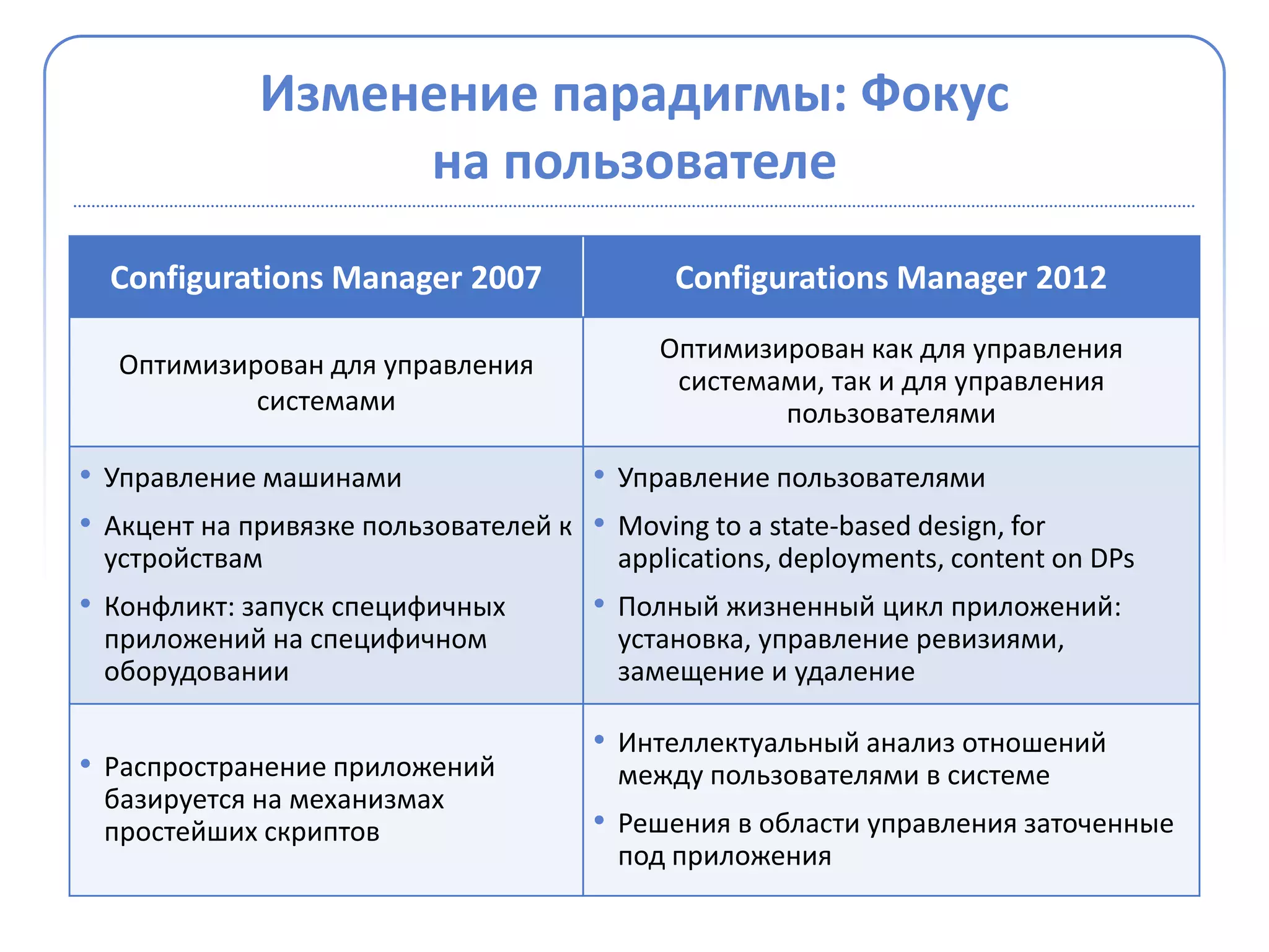 Изменение парадигмы: Фокус
                  на пользователе
  Configurations Manager 2007                Configurations Manager 2012
                                            Оптимизирован как для управления
   Оптимизирован для управления
                                             системами, так и для управления
            системами                               пользователями

• Управление машинами                • Управление пользователями
• Акцент на привязке пользователей к • Moving to a state-based design, for
 устройствам                             applications, deployments, content on DPs
• Конфликт: запуск специфичных         • Полный жизненный цикл приложений:
 приложений на специфичном               установка, управление ревизиями,
 оборудовании                            замещение и удаление

                                       • Интеллектуальный анализ отношений
• Распространение приложений             между пользователями в системе
 базируется на механизмах
 простейших скриптов                   • Решения в области управления заточенные
                                         под приложения
 