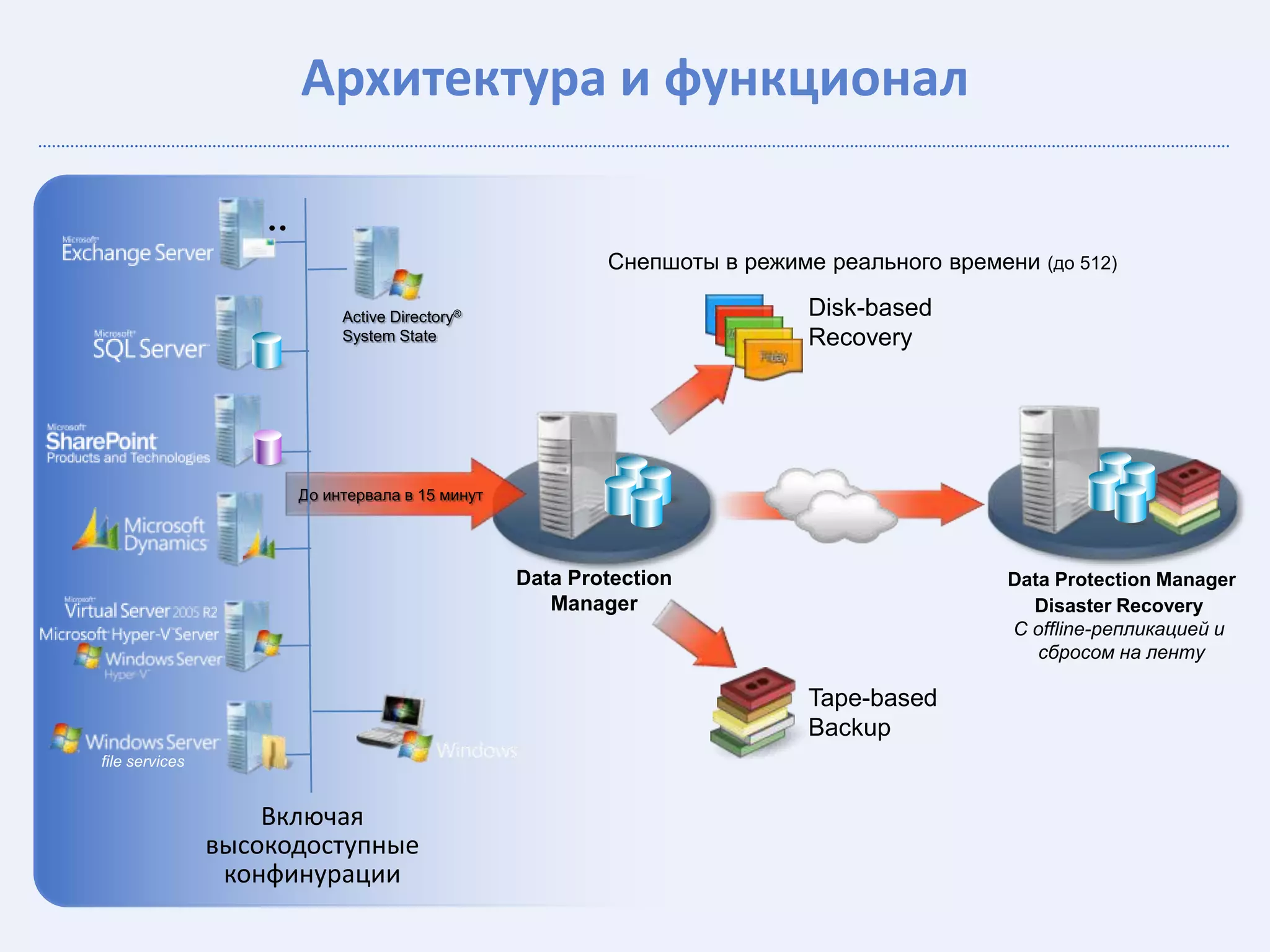 Архитектура и функционал


                                                  Снепшоты в режиме реального времени (до 512)

                     Active Directory®                             Disk-based
                     System State                                  Recovery




                До интервала в 15 минут




                                          Data Protection                           Data Protection Manager
                                             Manager                                  Disaster Recovery
                                                                                    С offline-репликацией и
                                                                                       сбросом на ленту

                                                                   Tape-based
                                                                   Backup
file services
 