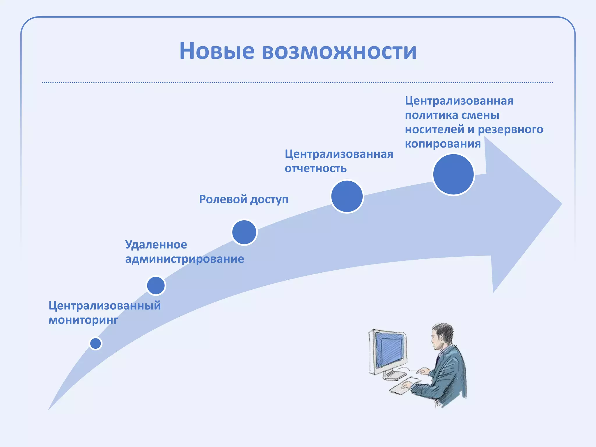 Новые возможности
                                                    Централизованная
                                                    политика смены
                                                    носителей и резервного
                                                    копирования
                                 Централизованная
                                 отчетность

                    Ролевой доступ


          Удаленное
          администрирование


Централизованный
мониторинг
 