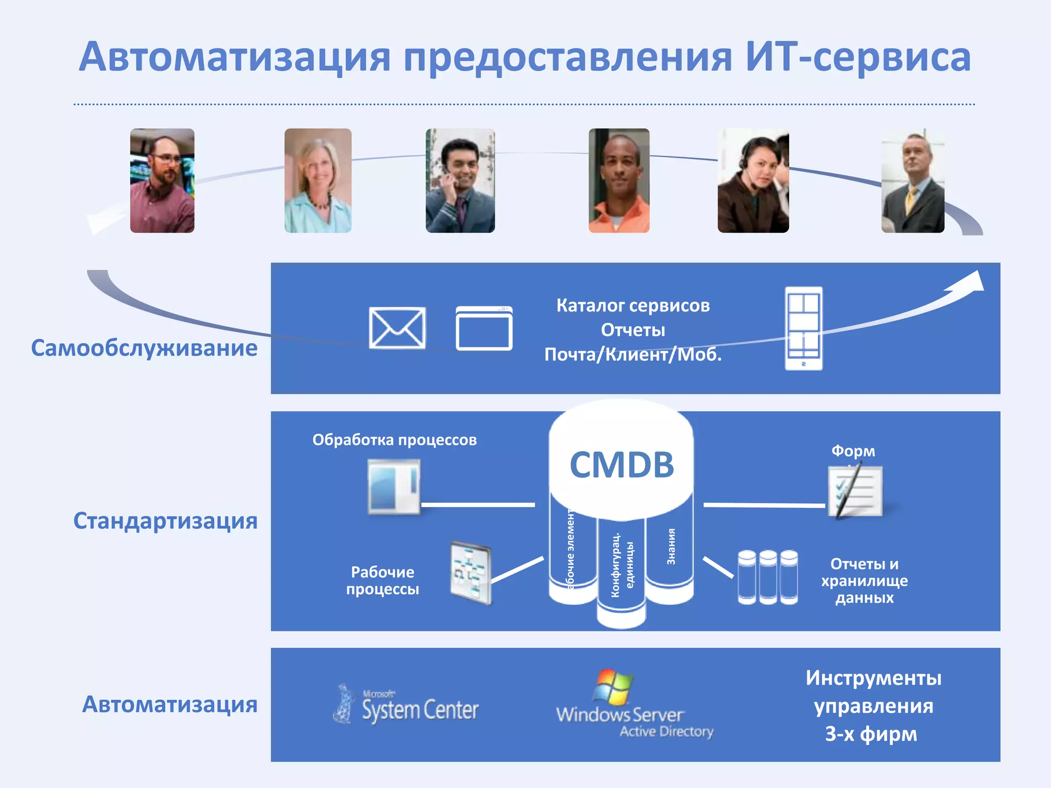 Автоматизация предоставления ИТ-сервиса




                                          Каталог сервисов
                                               Отчеты
Самообслуживание                         Почта/Клиент/Моб.



                   Обработка процессов
                                                                                      Форм
                                               CMDB                                    ы




                                          Рабочие элементы
  Стандартизация




                                                                           Знания
                                                             Конфигурац.
                                                              единицы
                       Рабочие                                                        Отчеты и
                      процессы                                                       хранилище
                                                                                       данных



                                                                                    Инструменты
   Автоматизация                                                                     управления
                                                                                      3-х фирм
 