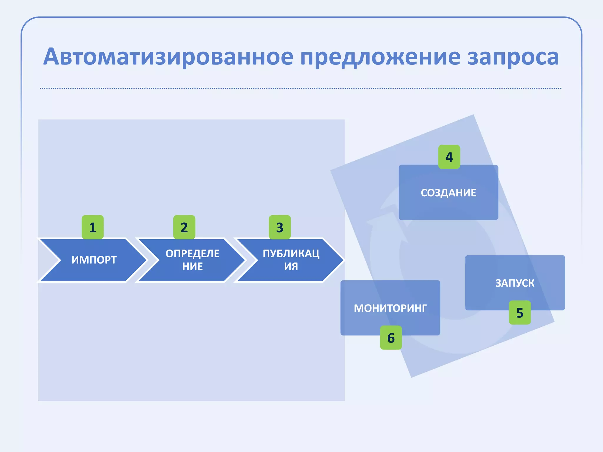 Автоматизированное предложение запроса


                                              4

                                          СОЗДАНИЕ


    1        2         3
           ОПРЕДЕЛЕ   ПУБЛИКАЦ
  ИМПОРТ
             НИЕ         ИЯ
                                                     ЗАПУСК

                                 МОНИТОРИНГ             5
                                     6
 