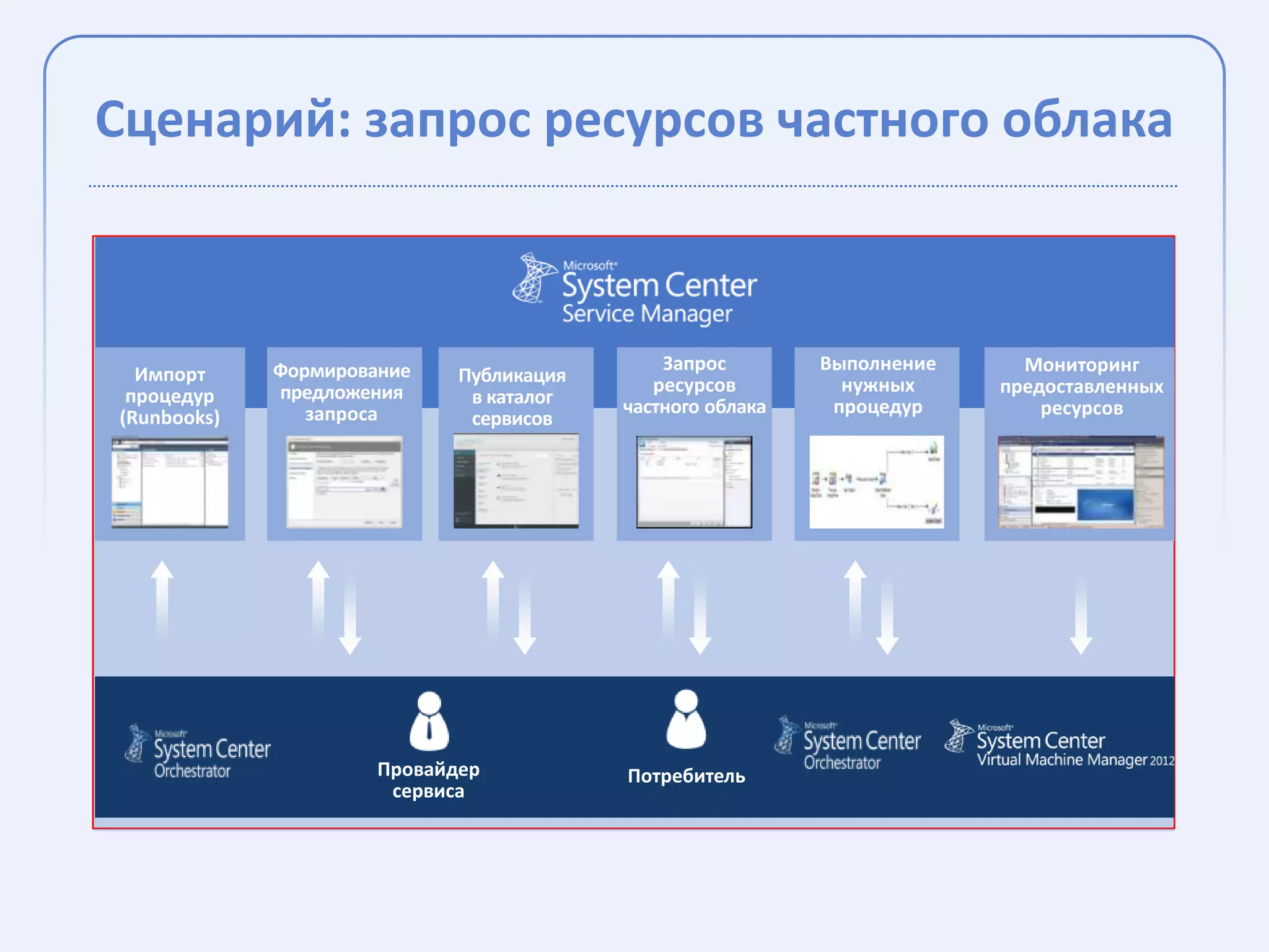 Сценарий: запрос ресурсов частного облака



             Формирование                     Запрос        Выполнение     Мониторинг
  Импорт                     Публикация
             предложения                     ресурсов         нужных     предоставленных
 процедур                     в каталог
                запроса                   частного облака    процедур        ресурсов
(Runbooks)                    сервисов




                      Провайдер           Потребитель
                       сервиса
 