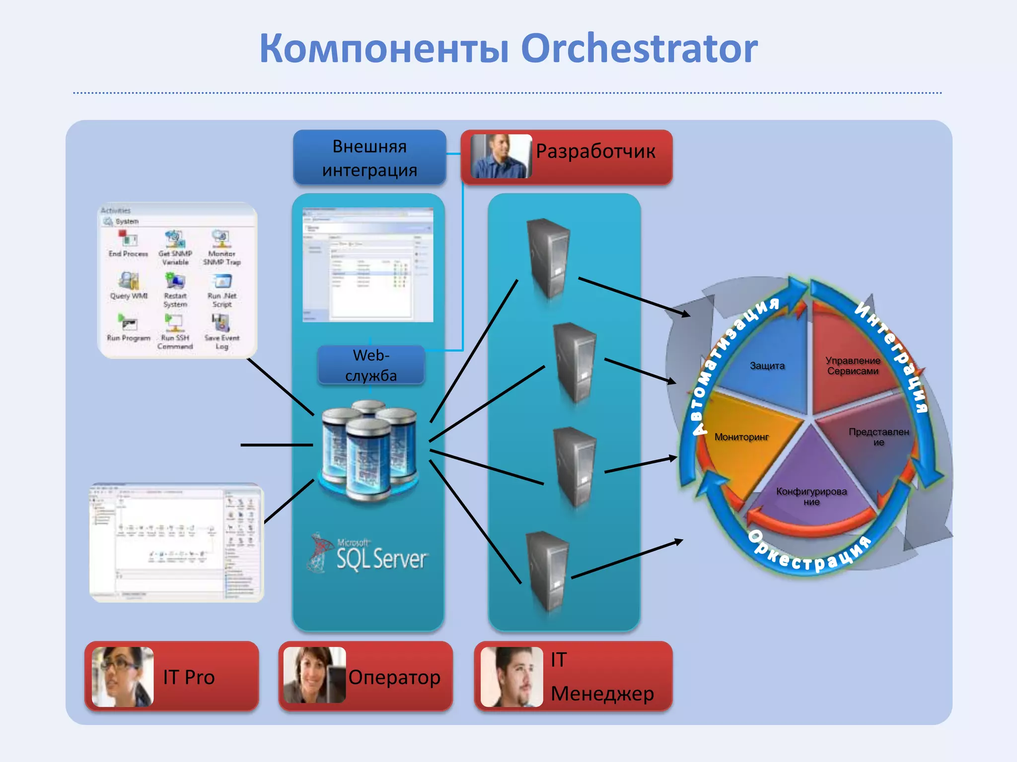 Компоненты Orchestrator
                 Внешняя     Разработчик
                интеграция




                   Web-
                  служба
                                           .
   Quick
Integration
    Kit




                              IT
    IT Pro        Оператор
                              Менеджер
 