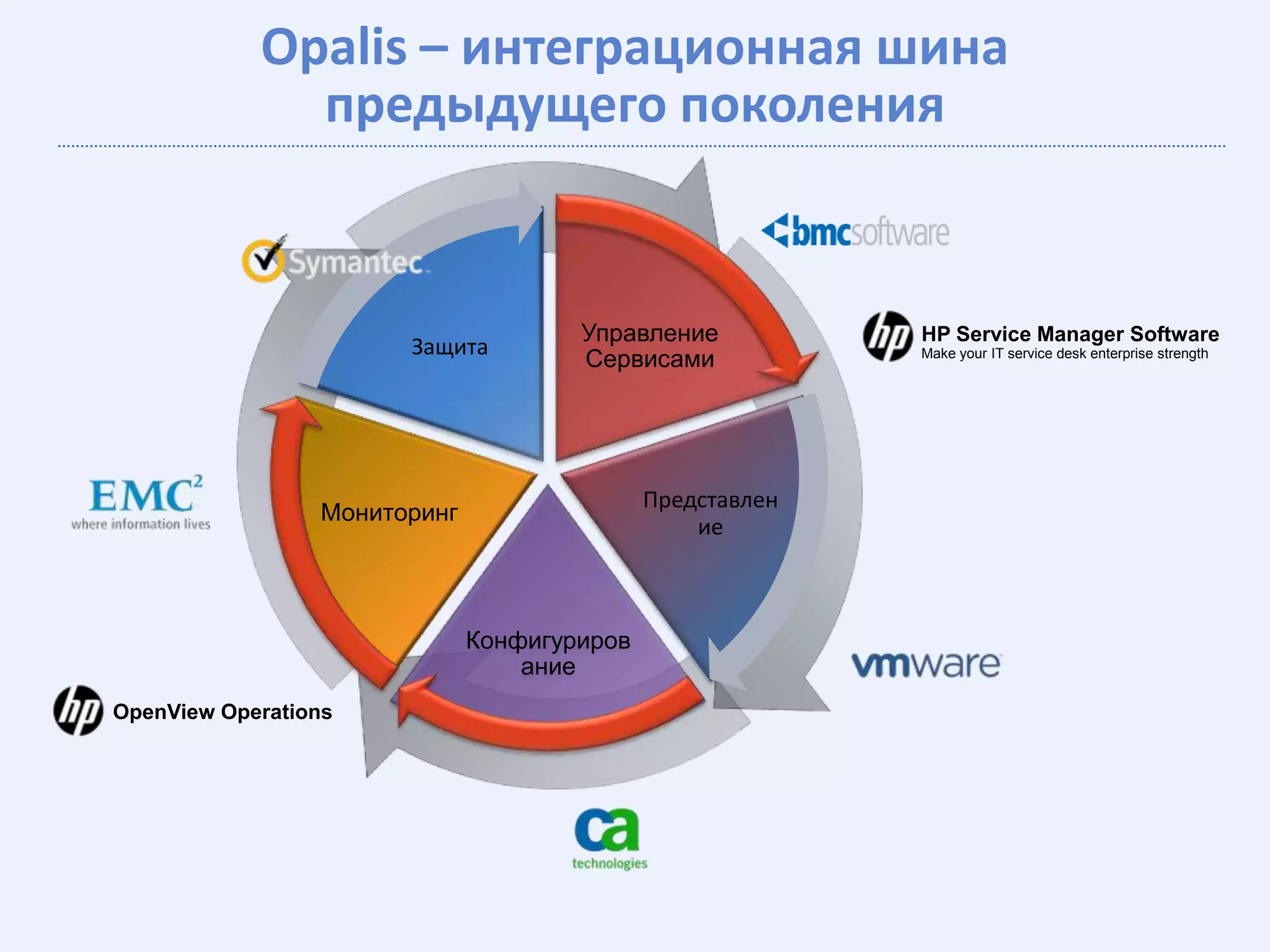 Opalis – интеграционная шина
              предыдущего поколения


                                             HP Service Manager Software
                      Защита                 Make your IT service desk enterprise strength




                               Представлен
                                   ие




OpenView Operations
 
