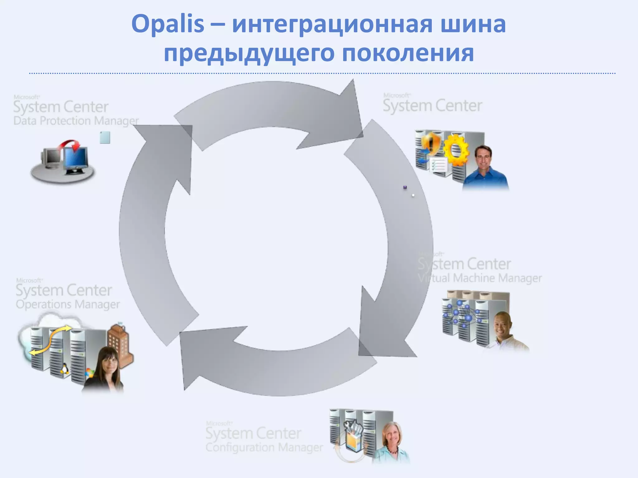 Opalis – интеграционная шина
  предыдущего поколения



                    .
 