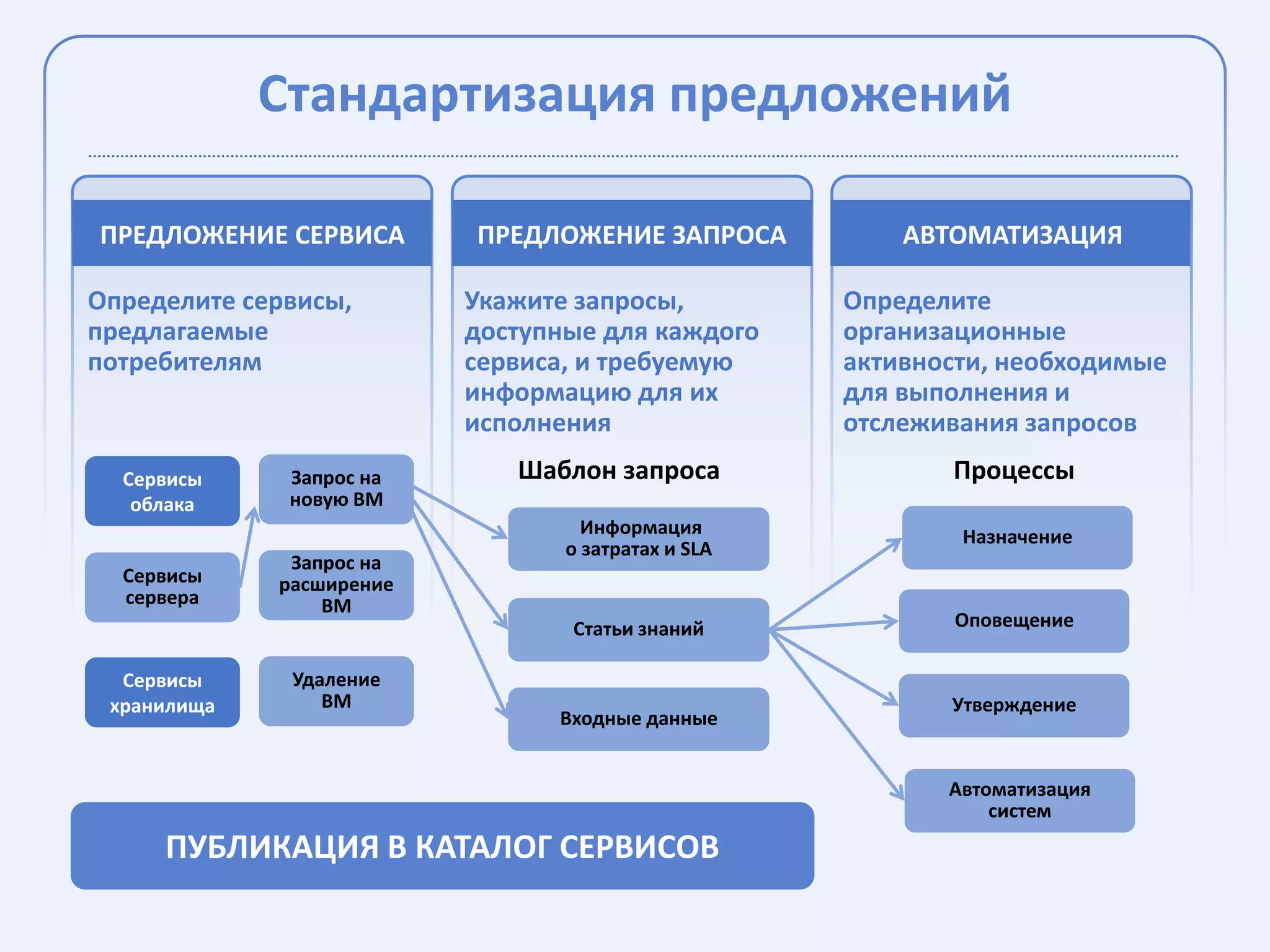 Стандартизация предложений

ПРЕДЛОЖЕНИЕ СЕРВИСА       ПРЕДЛОЖЕНИЕ ЗАПРОСА           АВТОМАТИЗАЦИЯ

Определите сервисы,       Укажите запросы,          Определите
предлагаемые              доступные для каждого     организационные
потребителям              сервиса, и требуемую      активности, необходимые
                          информацию для их         для выполнения и
                          исполнения                отслеживания запросов
  Сервисы     Запрос на      Шаблон запроса                Процессы
   облака     новую ВМ
                                   Информация               Назначение
                                 о затратах и SLA
              Запрос на
  Сервисы    расширение
  сервера        ВМ
                                 Статьи знаний             Оповещение

  Сервисы     Удаление
 хранилища       ВМ                                        Утверждение
                                Входные данные


                                                           Автоматизация
                                                               систем
     ПУБЛИКАЦИЯ В КАТАЛОГ СЕРВИСОВ
 