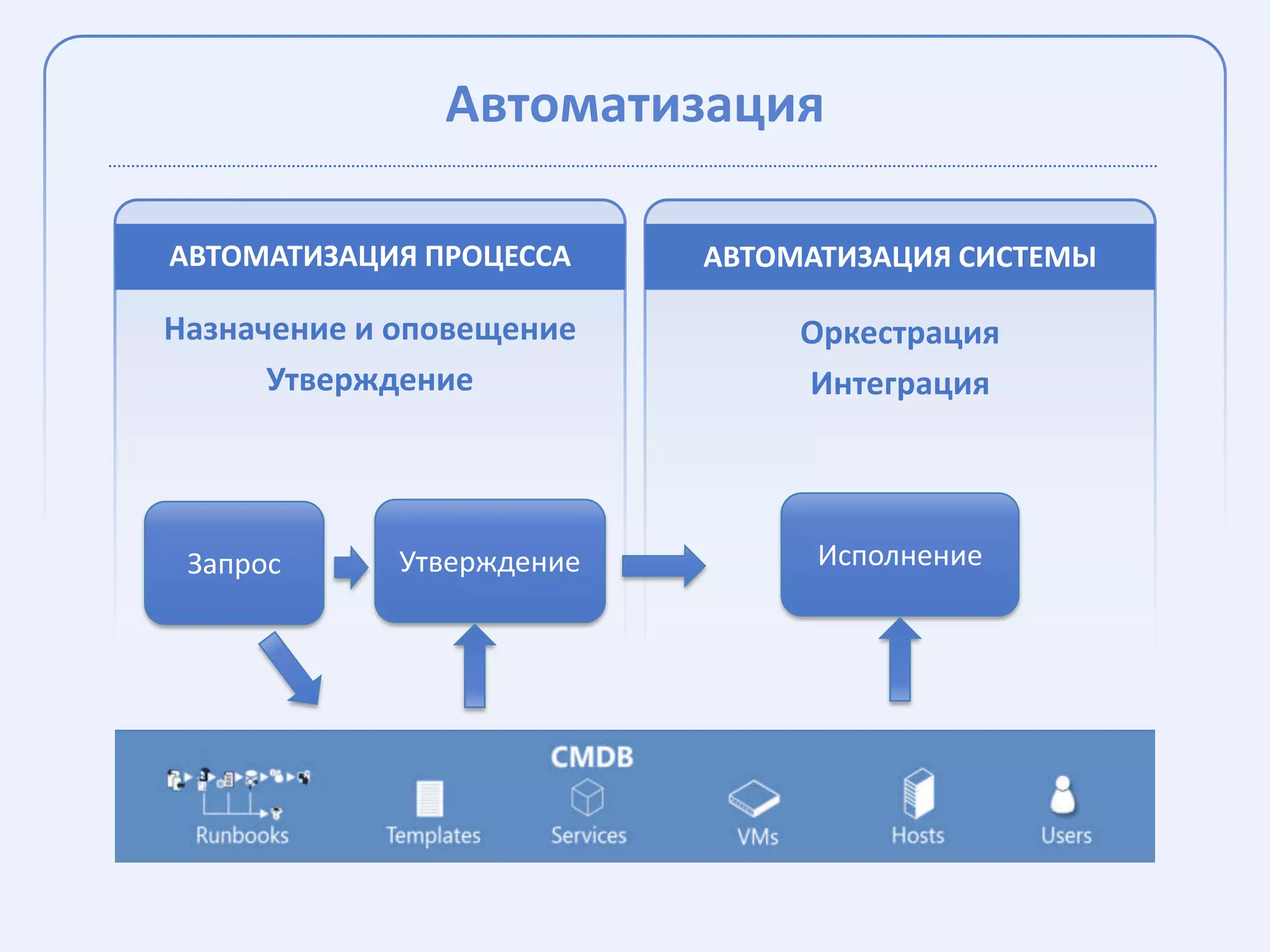 Автоматизация

АВТОМАТИЗАЦИЯ ПРОЦЕССА     АВТОМАТИЗАЦИЯ СИСТЕМЫ

Назначение и оповещение         Оркестрация
      Утверждение               Интеграция




 Запрос      Утверждение         Исполнение
 