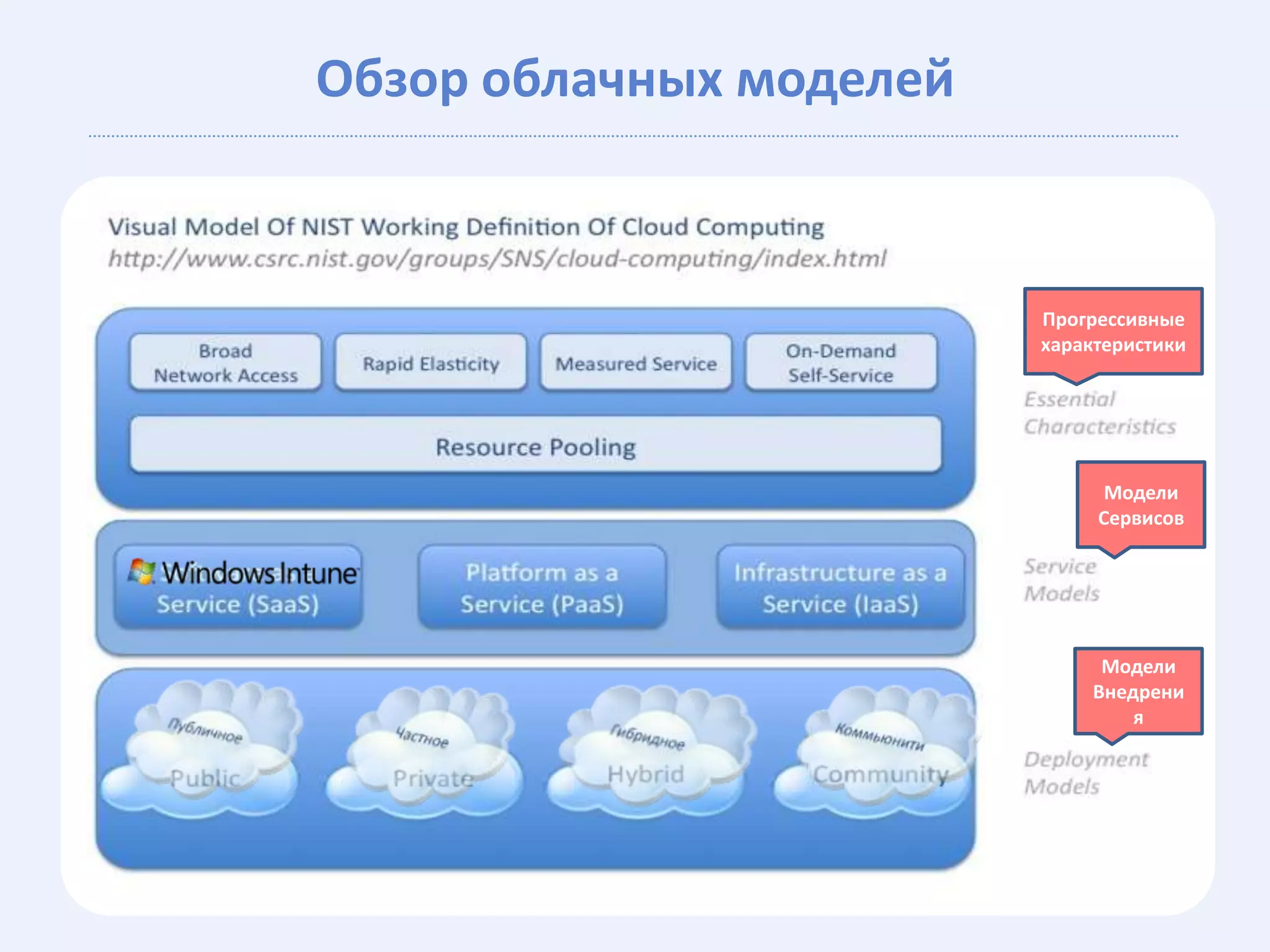 Обзор облачных моделей



                         Прогрессивные
                         характеристики




                               Модели
                              Сервисов




                               Модели
                              Внедрени
                                  я
 