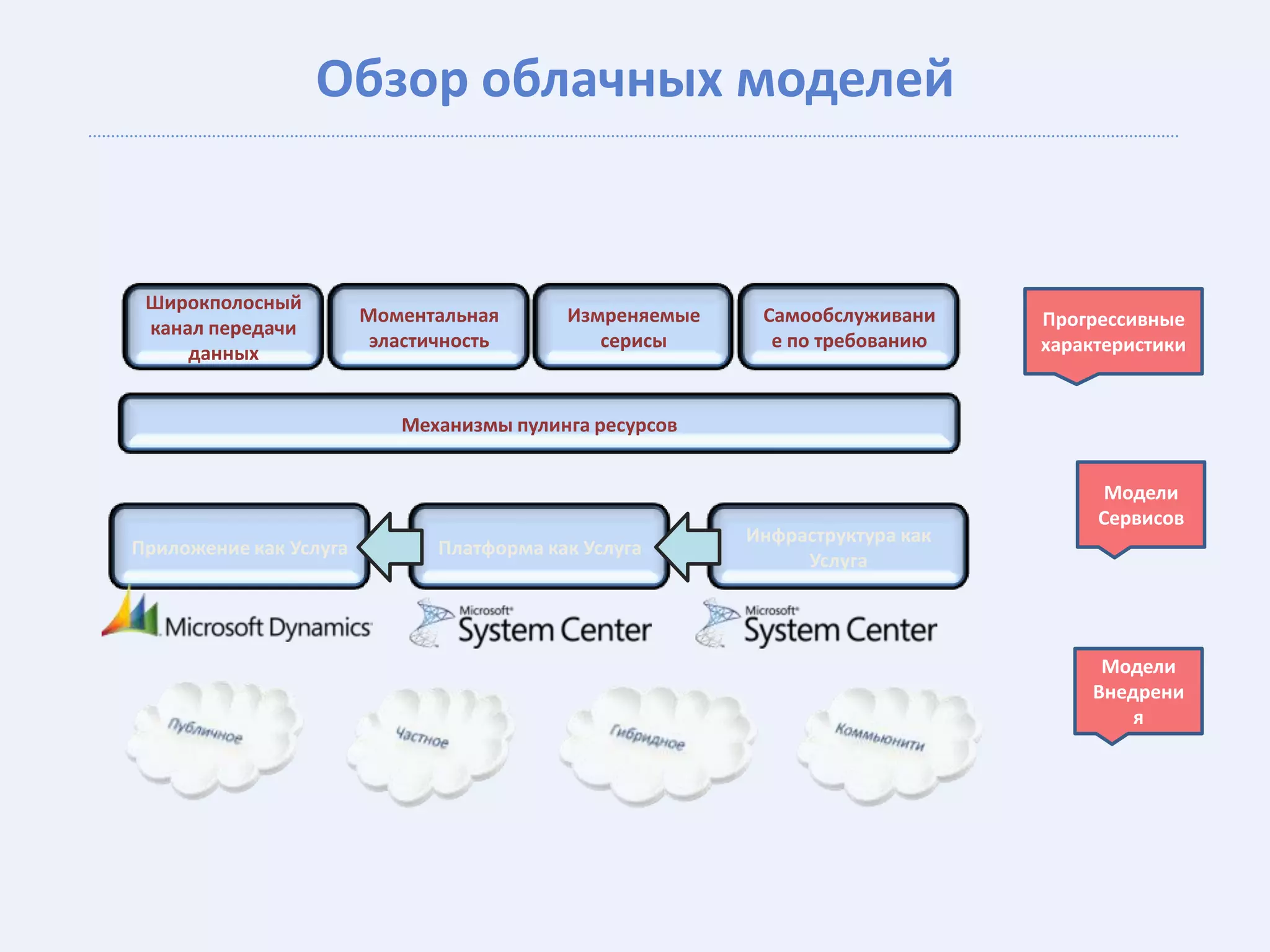 Обзор облачных моделей


 Широкполосный
                        Моментальная       Измреняемые    Самообслуживани     Прогрессивные
 канал передачи
                         эластичность         серисы       е по требованию    характеристики
     данных


                           Механизмы пулинга ресурсов


                                                                                    Модели
                                                                                   Сервисов
                                                         Инфраструктура как
Приложение как Услуга          Платформа как Услуга
                                                              Услуга




                                                                                    Модели
                                                                                   Внедрени
                                                                                       я
 